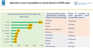 5
Agriculture sector susceptibility to natural disasters in ECIS region
3%
3%
4%
5%
7%
21%
22%
35%
Landslide
Drought
Other
Wildfire
Earthquake
Storm
Extreme…
Flood
0% 10% 20% 30% 40%
ECIS REGION DISASTER FREQUENCY IN
2000-2016
Ten top countries by four
global indexes considering
disasters and climate change
1.Tajikistan
2.Serbia
3.Russia
4.Bosnia and Herzegovina
5.Romania
6.Uzbekistan
7.Kyrgyzstan
8.Albania
9.Turkey
10.Turkmenistan
Group of countries by
actual agriculture sector
susceptibility indicator
1.Uzbekistan
2.Armenia
3.Moldova
4.Cyprus
5.Tajikistan
6.Kyrgyzstan
7.Albania
8.Mongolia
 
