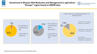 7
Investment in Disaster Risk Reduction and Management in agriculture
“Europe” region based on OECD data
5%
95%
Total ODA to
Humanitarian
Aid
Total ODA to
all sectors
15%
85%
Total ODA to
Humanitarian
Aid in
agriculture
Total ODA to
Humanitarian
Aid
84%
2%
14%
TOTAL ODATO “HUMANITARIAN AID” IN
AGRICULTURE
Total ODA to Emergency
Response in agriculture
Total ODA to Prevention and
Preparedness in agriculture
Total ODA to
Reconstruction, Relief and
Rehabilitation in agriculture
Preliminary FAO’s assessment results based on OECD data analysis
 