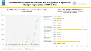 8
$0
$50
$100
$150
$200
$250
$300
2004 2005 2006 2007 2008 2009 2010 2011 2012 2013 2014 2015 2016
Total ODA to “HumanitarianAid” sector in agriculture in Europe in 2004-
2016 ($US million)
ODA to Emergency
Response in
agriculture sectors
ODA to Prevention
and Preparedness
in Agriculture incl.
Flood Prevention
and Control in
Agriculture
ODA to
Reconstruction,
Relief and
Rehabilitation in
Agriculture sectors
$1.830
$7.633
$0.316
$0.316
$0.000
$0.000
$10.089
$0.000
$0.052
$0.257
$0.391
$1.528
$0.086
$0 $2 $4 $6 $8 $10 $12
2004
2005
2006
2007
2008
2009
2010
2011
2012
2013
2014
2015
2016
Total ODA to Prevention and Preparedness in
Agriculture incl. Flood Prevention and Control in
Agriculture ($US million)
Investment in Disaster Risk Reduction and Management in agriculture
“Europe” region based on OECD data
Preliminary FAO’s assessment results based on OECD data analysis
 