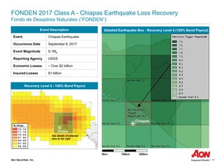 Aon Securities Inc. 11
7.4 - 7.6
7.7 - 7.8
7.9 - 8.0
8.1 - 8.5
8.6 - 9.0
9.1 - 9.5
9.6 - 9.9
Recovery Level 4 - 100% Bond Payout
FONDEN 2017 Class A - Chiapas Earthquake Loss Recovery
Fondo de Desastres Naturales (“FONDEN”)
Chiapas
0km 200km100km
Mw Range
Event Description
Event Chiapas Earthquake
Occurrence Date September 8, 2017
Event Magnitude 8.1Mw
Reporting Agency USGS
Economic Losses ~ Over $2 billion
Insured Losses $1 billion
See details of selected
area to the right
Detailed Earthquake Box - Recovery Level 4 (100% Bond Payout)
Chiapas
 