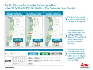 Aon Securities Inc. 14
30% Earthquake Payout Rate –
Depth Range (>0km to ≤200km) or
Depth Range (>0km to ≤25km)
70% Earthquake Payout Rate –
Depth Range (>0km to ≤200km) or
Depth Range (>0km to ≤25km)
100% Earthquake Payout Rate –
Depth Range (>0km to ≤200km) or
Depth Range (>0km to ≤25km)
Recovery Mechanics
Earthquake Payout Amount
Earthquake
Payout Rate
Mw: ≥ Min Mw 1, < Mw 2
Mw: ≥ Min Mw 2, < Mw 3
Mw: ≥ Mw 3
Earthquake
Payout Amount
Earthquake
Payout Rate
Aggregate
Nominal Amount═ ×
30% 40% ×+ (Mw – Min Mw1) ÷ (Min Mw2 – Min Mw1)
100%
70% 30% ×+ (Mw – Min Mw2) ÷ (Min Mw3 – Min Mw2)
Pacific Alliance Earthquake Catastrophe Bond
Covered Area and Payout Steps - Chile Earthquake Notes Example
The bond’s parametric
trigger is based on the US
Geological Survey data
Each individual box
captured by the Chile
Earthquake Notes’
Covered Area contains
unique parameters,
dictating potential
recovery
Minimum magnitude
thresholds and depth
conditions correspond
with a range of payout
amounts, set at 30%,
70% or 100%
2
Depth Range
(>25km to ≤200km)
Depth Range
(>25km to ≤200km)
Depth Range
(>25km to ≤200km)
 