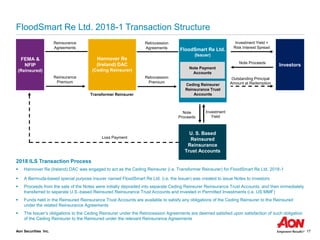 Aon Securities Inc. 17
FloodSmart Re Ltd. 2018-1 Transaction Structure
Investment Yield +
Risk Interest Spread
InvestorsNote Proceeds
U.S.Transformer
Reinsurer
FEMA &
NFIP
(Reinsured)
Reinsurance
Agreements
Reinsurance
Premium
FloodSmart Re Ltd.
(Issuer)
Outstanding Principal
Amount at Redemption
Note
Proceeds
Investment
Yield
Loss Payment
Hannover Re
(Ireland) DAC
(Ceding Reinsurer)
Retrocession
Agreements
Retrocession
Premium
Note Payment
Accounts
Ceding Reinsurer
Reinsurance Trust
Accounts
U. S. Based
Reinsured
Reinsurance
Trust Accounts
2018 ILS Transaction Process
▪ Hannover Re (Ireland) DAC was engaged to act as the Ceding Reinsurer (i.e. Transformer Reinsurer) for FloodSmart Re Ltd. 2018-1
▪ A Bermuda-based special purpose insurer named FloodSmart Re Ltd. (i.e. the Issuer) was created to issue Notes to investors
▪ Proceeds from the sale of the Notes were initially deposited into separate Ceding Reinsurer Reinsurance Trust Accounts, and then immediately
transferred to separate U.S.-based Reinsured Reinsurance Trust Accounts and invested in Permitted Investments (i.e. US MMF)
▪ Funds held in the Reinsured Reinsurance Trust Accounts are available to satisfy any obligations of the Ceding Reinsurer to the Reinsured
under the related Reinsurance Agreements
▪ The Issuer’s obligations to the Ceding Reinsurer under the Retrocession Agreements are deemed satisfied upon satisfaction of such obligation
of the Ceding Reinsurer to the Reinsured under the relevant Reinsurance Agreements
Transformer Reinsurer
 