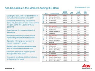 Aon Securities Inc. 20
▪ Leading ILS bank, with over $33.84 billion in
cumulative new issuances since 2007
▪ Consistently ranked in top 3 investment
banks in ILS issuance in last 5 years, number
1 in 2011, 2013, 2014, 2016, 2017 and
2018YTD
▪ Team has over 115 years combined ILS
experience
▪ Brought 53 different sponsors to market,
representing almost half of all sponsors
▪ Specialize in bringing new sponsors to
market, including 31 to date
▪ Bank of choice for many repeat sponsors,
with 78 such transactions since 2009
▪ Dedicated resources to support sponsor
throughout life of cat bond
▪ Innovator in structuring, collateral solutions
and placement of bonds
Rank Investment Bank
Notional
Amount
($ millions)
Deal
Count
% of
Total
Notional
% of
Total
Deals
2007–2018YTD
1. Aon Securities 33,840.7 107 43% 34%
2. Goldman, Sachs & Co 21,476.5 82 27% 26%
3. Swiss Re Capital Markets 20,235.0 74 26% 24%
4. GC Securities 19,504.6 77 25% 25%
5. Deutsche Bank 9,813.9 37 12% 12%
2018
1. Aon Securities 5,535.0 11 60% 42%
2. Swiss Re Capital Markets 2,960.0 6 32% 23%
3. GC Securities 2,924.0 11 32% 42%
4. Goldman, Sachs & Co. 1,950.0 5 21% 19%
5. Citibank N.A. 1,610.0 2 18% 8%
2017
1. Aon Securities 6,076.0 16 57% 46%
2. GC Securities 3,287.0 11 31% 31%
3. Swiss Re Capital Markets 2,865.0 7 27% 23%
4. Goldman, Sachs & Co. 1,985.0 7 19% 20%
5. Munich Re 1,626.0 6 15% 17%
2016
1. Aon Securities 2,760.0 7 48% 33%
2. GC Securities 2,430.0 9 42% 43%
3. Swiss Re Capital Markets 1,325.0 5 23% 24%
4. Goldman, Sachs & Co. 1,150.0 4 20% 19%
5. BNP Paribas 1,000.0 4 17% 19%
2015
1. GC Securities 2,425.0 9 35% 33%
2. Aon Securities 2,278.9 7 33% 26%
3. Swiss Re Capital Markets 1,234.9 6 18% 22%
4. Deutsche Bank Securities 1,025.0 6 15% 22%
5. Goldman, Sachs & Co. 1,000.0 5 15% 19%
As of September 21, 2018
Aon Securities is the Market Leading ILS Bank
 