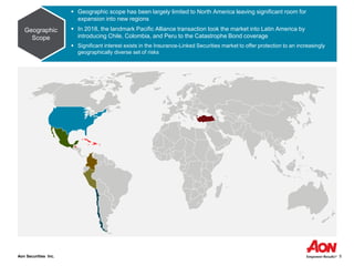 Aon Securities Inc. 5
View Government Sponsored Catastrophe Bonds
▪ Geographic scope has been largely limited to North America leaving significant room for
expansion into new regions
▪ In 2018, the landmark Pacific Alliance transaction took the market into Latin America by
introducing Chile, Colombia, and Peru to the Catastrophe Bond coverage
▪ Significant interest exists in the Insurance-Linked Securities market to offer protection to an increasingly
geographically diverse set of risks
Geographic
Scope
 