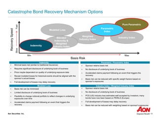 Aon Securities Inc. 6
Min Max
SlowFast
RecoverySpeed
Basis Risk
▪ Minimal basis risk (similar to traditional insurance)
▪ Requires significant disclosure of underlying book of business
▪ Price maybe dependent on quality of underlying exposure data
▪ Recast modeled losses for historical events should be aligned with the
sponsor’s actual losses
▪ Full development of losses may delay recovery
Industry Index
Modeled Loss
Weighted
Industry Index
Blended
Indemnity &
Weighted
Industry Index
Indemnity
Catastrophe Bond Recovery Mechanism Options
▪ Sponsor retains basis risk
▪ No disclosure of underlying book of business
▪ Accelerated claims payment following an event that triggers the
recovery
▪ Basis risk can be reduced with specific weight factors based on
sponsor’s exposures
Parametric / Parametric Index
▪ Sponsor retains basis risk
▪ No disclosure of underlying book of business
▪ PCS (US) industry loss estimates well accepted by investors; many
bonds have now been based on PERILS (Europe)
▪ Full development of losses may delay recovery
▪ Basis risk can be reduced with weighting based on sponsor’s exposures
Industry Index / Weighted Industry Index
▪ Basis risk can be minimized
▪ Limited disclosure of underlying book of business
▪ Flexibility to change notional portfolio to reflect changes in underlying
exposures over time
▪ Accelerated claims payment following an event that triggers the
recovery
Modeled Loss
Indemnity
Pure Parametric
Parametric
Index
 