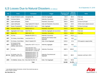 Aon Securities Inc. 8
ILS Losses Due to Natural Disasters (in millions)
Year Event Transaction Trigger
Issuance Size
($ millions)
Paid and
Estimated
($ millions)
Notes
1999 Europe Windstorm Lothar Georgetown Re Indemnity; Aggregate $44.5 $43.2 Final Loss
2005 Hurricane Katrina KAMP Re Indemnity; Occurrence $190.0 $142.5 Final Loss
2011 Japan earthquake Muteki Parametric; Occurrence $300.0 $300.0 Full loss of principal
2011 Japan earthquake Vega Capital 2010 Class D Index and Parametric; Occurrence $42.6 $16.0 ~$16mn loss to reserve account
2011 Severe Thunderstorm Mariah Re 2010-1 and 2 Index; Aggregate $200.0 $200.0 Full loss of principal
2015 Hurricane Patricia MultiCat 2012-I C Parametric; Occurrence $100.0 $50.0 Final Loss
2016 Aggregated storm losses Gator Re Ltd. Indemnity; Aggregate and occurrence $200.0 $35.0 Final Loss
2017 Mexico EQ IBRD CAR 113 A Parametric; Occurrence $150.0 $150.0 Final Loss
2017 HU Irma Manatee Re 2016-1 C Indemnity; Occurrence $20.0 $15.0
2017 HU Harvey, Irma & Maria Loma Re 2013-1 C
Indemnity and Industry Index;
Aggregate
$65.0 $0.0
2017 HU Harvey, Irma & Maria Atlas IX Capital 2015 Index, Annual Aggregate $150.0 $1.5 PCS expects to adjust further
2017
HU Harvey & Irma,
thunderstorms, CA
wildfires, winter storms
Caelus Re V 2017-1 B, C, D Indemnity; Aggregate $300.0 $0.0
2017 HU Irma
Citrus Re 2015-1 B,C
Citrus Re 2016-1 D-501
, E-50
Citrus Re 2017-1 A and 2 B
Indemnity; Occurrence $387.5 $252.0
2017/18
HU Harvey, Irma, CA
wildfires, winter storms
Residential Re 2014-1 10
Residential Re 2015-1 10
Residential Re 2016-1 10
Residential Re 2017-1 10
Residential Re 2013-II 1
Indemnity; Occurrence and
Aggregate
$325.0 $60.0 Extension until Dec 6, 2018
2018 HU Matthew, Harvey, Irma Blue Halo Re 2016-1 B Index; Term Aggregate $55.0 $0.82
Total $2.53B $1.27B
1 Loss estimates limited to this tranche, all other Citrus bonds have paid out
Source: Artemis, Intralinks
Indicates
Estimate
$20.0
$1.74B
$294.2
$239.0
$204.4
$46.7
As of September 21, 2018
 