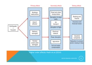 MAYFAIR RESEARCH ASSOCIATES 5
Higher order effects: Kadri et al (2014)
 