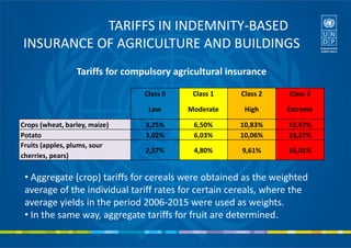 TARIFFS IN INDEMNITY-BASED
INSURANCE OF AGRICULTURE AND BUILDINGS
Class 0 Class 1 Class 2 Class 3
Low Moderate High Extreme
Crops (wheat, barley, maize) 3,25% 6,50% 10,83% 15,47%
Potato 3,02% 6,03% 10,06% 14,37%
Fruits (apples, plums, sour
cherries, pears)
2,37% 4,80% 9,61% 16,01%
Tariffs for compulsory agricultural insurance
• Aggregate (crop) tariffs for cereals were obtained as the weighted
average of the individual tariff rates for certain cereals, where the
average yields in the period 2006-2015 were used as weights.
• In the same way, aggregate tariffs for fruit are determined.
 