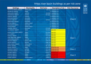Vrbas river basin buildings as per risk zone
Buildings Municipality Risk factor Description of risk Risk Class (zone)
KRUPA NA VRBASU OBJEKTI BANJA LUKA 337.113 negligible risk
Class 0
PRIJEBLJEZI OBJEKTI SRBAC 0 negligible risk
MAGLAJANI OBJEKTI LAKTASI 146.3009 negligible risk
KOSIJEROVO OBJEKTI LAKTASI 457.6831 negligible risk
SESKOVCI OBJEKTI LAKTASI 0 negligible risk
BUGOJNO OBJEKTI BUGOJNO 0 negligible risk
ZLAVAST OBJEKTI BUGOJNO 329.6157 negligible risk
ZANESOVICI OBJEKTI BUGOJNO 0 negligible risk
BATUSA OBJEKTI GORNJI VAKUF 0 negligible risk
GRACANICA OBJEKTI BUGOJNO 0 negligible risk
PLOCA OBJEKTI GORNJI VAKUF 0 negligible risk
VRBANJA OBJEKTI BUGOJNO 275.2491 negligible risk
GLAMOCANI OBJEKTI SRBAC 734.3026 Low risk
Class 1
RAZBOJ LJEVCANSKI OBJEKTI SRBAC 632.0046 Low risk
LILIC OBJEKTI SRBAC 598.4724 Low risk
POVELIC OBJEKTI SRBAC 715.5363 Low risk
STARI MARTINAC OBJEKTI SRBAC 1025.104 Low risk
CARDACANI OBJEKTI LAKTASI 947.7337 Low risk
REKAVICE OBJEKTI BANJA LUKA 1597.035 Low risk
SIPOVO OBJEKTI SIPOVO 2369.763 Low risk
DONJI VAKUF OBJEKTI DONJI VAKUF 2157.607 Low risk
KOPCIC OBJEKTI BUGOJNO 881.2292 Low risk
BAJINCI OBJEKTI SRBAC 4144.939 Moderate risk
Class 2KRISKOVCI OBJEKTI LAKTASI 5575.004 Moderate risk
OPSJECKO OBJEKTI CELINAC 6907.627 Moderate risk
CELINAC OBJEKTI CELINAC 41315.72 Extreme risk
Class 3
INADJOL OBJEKTI SRBAC 25100.1 Extreme risk
KUKULJE OBJEKTI SRBAC 13001.62 Extreme risk
HUMAC OBJEKTI GORNJI VAKUF 16890.37 Extreme risk
 