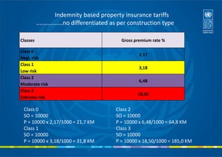 Classes Gross premium rate %
Class 0
2,17
Negl. risk
Class 1
3,18
Low risk
Class 2
6,48
Moderate risk
Class 3
18,50
Extreme risk
Indemnity based property insurance tariffs
................no differentiated as per construction type
Class 0
SO = 10000
P = 10000 x 2,17/1000 = 21,7 KM
Class 1
SO = 10000
P = 10000 x 3,18/1000 = 31,8 KM
Class 2
SO = 10000
P = 10000 x 6,48/1000 = 64,8 KM
Class 3
SO = 10000
P = 10000 x 18,50/1000 = 185,0 KM
 