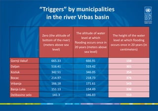 “Triggers” by municipalities
in the river Vrbas basin
Zero (the altitude of
bottom of the river)
(meters above sea
level)
The altitude of water
level at which
flooding occurs once in
20 years (meters above
sea level)
The height of the water
level at which flooding
occurs once in 20 years (in
centimeters)
Gornji Vakuf 665.33 666.91 158
Daljan 516.41 519.42 301
Kozluk 342.51 346.05 354
Bocac 214.97 218.73 376
Vrbanja 166.18 171.61 543
Banja Luka 151.13 154.49 336
Delibasino selo 141.3 146.83 553
 