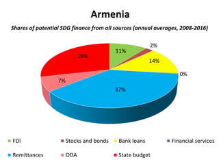 Armenia
Shares of potential SDG finance from all sources (annual averages, 2008-2016)
11%
2%
14%
0%
37%
7%
29%
FDI Stocks and bonds Bank loans Financial services
Remittances ODA State budget
 