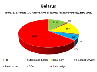 Belarus
Shares of potential SDG finance from all sources (annual averages, 2008-2016)
12%
1%
15%
1%
6%
1%
64%
FDI Stocks and bonds Bank loans Financial services
Remittances ODA State budget
 
