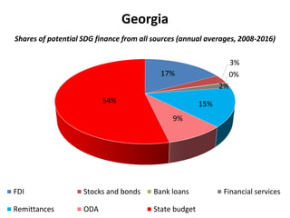 Georgia
Shares of potential SDG finance from all sources (annual averages, 2008-2016)
17%
3%
0%
2%
15%
9%
54%
FDI Stocks and bonds Bank loans Financial services
Remittances ODA State budget
 