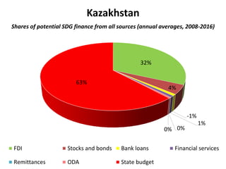 Kazakhstan
Shares of potential SDG finance from all sources (annual averages, 2008-2016)
32%
4%
-1%
1%
0%0%
63%
FDI Stocks and bonds Bank loans Financial services
Remittances ODA State budget
 