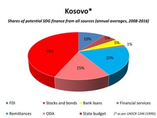 Kosovo*
Shares of potential SDG finance from all sources (annual averages, 2008-2016)
(* as per UNSCR 1244 (1999))
10% 5%
5% 1%
20%
15%
43%
FDI Stocks and bonds Bank loans Financial services
Remittances ODA State budget
 