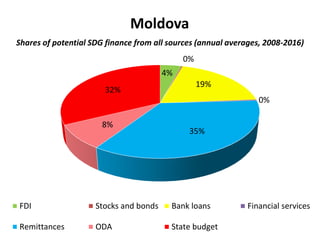 Moldova
Shares of potential SDG finance from all sources (annual averages, 2008-2016)
4%
0%
19%
0%
35%
8%
32%
FDI Stocks and bonds Bank loans Financial services
Remittances ODA State budget
 