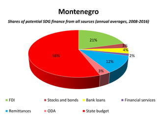 Montenegro
Shares of potential SDG finance from all sources (annual averages, 2008-2016)
21%
3%
4%
2%
12%
3%
56%
FDI Stocks and bonds Bank loans Financial services
Remittances ODA State budget
 