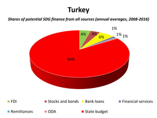 Turkey
Shares of potential SDG finance from all sources (annual averages, 2008-2016)
4% 4%
6%
1%
1% 1%
84%
FDI Stocks and bonds Bank loans Financial services
Remittances ODA State budget
 