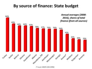By source of finance: State budget
(* as per UNSCR 1244 (1999))
Annual averages (2008-
2016), shares of total
finance (from all sources)
84%
69%
64% 64% 63%
58% 57% 56% 56% 54%
43%
32% 30% 29%
 