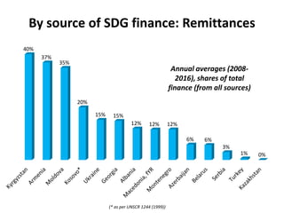 By source of SDG finance: Remittances
Annual averages (2008-
2016), shares of total
finance (from all sources)
(* as per UNSCR 1244 (1999))
40%
37%
35%
20%
15% 15%
12% 12% 12%
6% 6%
3%
1% 0%
 