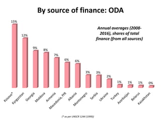 By source of finance: ODA
Annual averages (2008-
2016), shares of total
finance (from all sources)
(* as per UNSCR 1244 (1999))
15%
12%
9%
8%
7%
6% 6%
3% 3%
2%
1% 1% 1% 0%
 