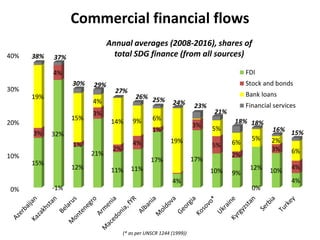Commercial financial flows
Annual averages (2008-2016), shares of
total SDG finance (from all sources)
(* as per UNSCR 1244 (1999))
0%
10%
20%
30%
40%
15%
32%
12%
21%
11% 11%
17%
4%
17%
10% 9%
12% 10%
4%
3%
4%
1%
3%
2%
4%
1%
3%
5%
2%
0%
3%
4%
19%
-1%
15%
4%
14% 9% 6%
19%
5%
6%
5% 2%
6%
FDI
Stock and bonds
Bank loans
Financial services
38% 37%
30% 29%
27%
26% 25% 24% 23%
21%
18% 18%
16% 15%
 