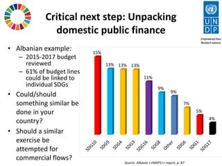 Critical next step: Unpacking
domestic public finance
15%
13% 13% 13%
11%
9%
9%
7%
5%
4%
• Albanian example:
– 2015-2017 budget
reviewed
– 61% of budget lines
could be linked to
individual SDGs
Source: Albania <<MAPS>> report, p. 87
• Could/should
something similar be
done in your
country?
• Should a similar
exercise be
attempted for
commercial flows?
 