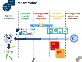 18
Transversalité
Capacités
R & D privée
Retombées
recherche
publique
Développement
Projets
coopératifs
Promotion
Entrepreneuriat
innovant
Développement
entreprises
innovantes
Le CIR
CEEI/CCI
Eure et Loire
07 fév
2017
 