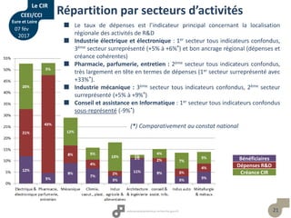21
Bénéficiaires
Dépenses R&D
Créance CIR
 Le taux de dépenses est l’indicateur principal concernant la localisation
régionale des activités de R&D
 Industrie électrique et électronique : 1er secteur tous indicateurs confondus,
3ème secteur surreprésenté (+5% à +6%*) et bon ancrage régional (dépenses et
créance cohérentes)
 Pharmacie, parfumerie, entretien : 2ème secteur tous indicateurs confondus,
très largement en tête en termes de dépenses (1er secteur surreprésenté avec
+33%*).
 Industrie mécanique : 3ème secteur tous indicateurs confondus, 2ème secteur
surreprésenté (+5% à +9%*)
 Conseil et assistance en Informatique : 1er secteur tous indicateurs confondus
sous-représenté (-9%*)
Répartition par secteurs d’activités
(*) Comparativement au constat national
Le CIR
CEEI/CCI
Eure et Loire
07 fév
2017
 