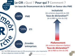 6
Le CIR : Quoi ? Pour qui ? Comment ?
Un taux de financement de la DIRDE en faveur des PME
Plafonnement
(de certaines dépenses éligibles)
Taux de déclaration(1)
(de la R&D au titre du CIR)
Incitativité
(de certaines dispositifs du CIR)
Taux de déclaration(1)
(de la R&D au titre du CIR)
PME>30%
Grandes
entreprises
<15%
ETI~20%
Le CIR
CEEI/CCI
Eure et Loire
07 fév
2017
(1) : Les PME déclarent dans le CIR une proportion plus importante
de leurs dépenses totales de R&D
 