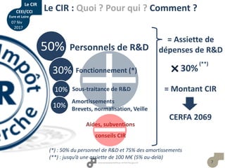 7
(*) : 50% du personnel de R&D et 75% des amortissements
Personnels de R&D50%
Fonctionnement (*)30%
10% Sous-traitance de R&D
10%
Amortissements
Brevets, normalisation, Veille
30%
(**)
= Montant CIR
(**) : jusqu’à une assiette de 100 M€ (5% au-delà)
Aides, subventions
conseils CIR
= Assiette de
dépenses de R&D
CERFA 2069
Le CIR : Quoi ? Pour qui ? Comment ?
Le CIR
CEEI/CCI
Eure et Loire
07 fév
2017
 