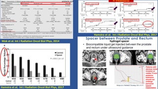 Hamstra et al. Int J Radiation Oncol Biol Phys, 2017
Hamstra et al. Int J Radiation Oncol Biol Phys, 2017
hydrogel spacer
polylactic acid
Mok et al. Int J Radiation Oncol Biol Phys, 2014
Patients with
obvious rectal
invasion or
visible T3 and
posterior
extension
should not
undergo
perirectal
spacer
implantation.
Ph –III Randomized trial
 