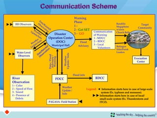 Session 4: Establishment of Community-Based Flood Early Warning System ...