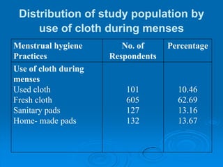Distribution of study population by use of cloth during menses