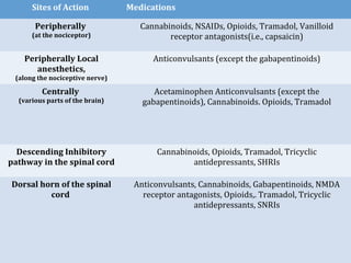 Sites of Action
Peripherally
(at the nociceptor)

Peripherally Local
anesthetics,

Medications
Cannabinoids, NSAIDs, Opioids, Tramadol, Vanilloid
receptor antagonists(i.e., capsaicin)
Anticonvulsants (except the gabapentinoids)

(along the nociceptive nerve)

Centrally
(various parts of the brain)

Acetaminophen Anticonvulsants (except the
gabapentinoids), Cannabinoids. Opioids, Tramadol

Descending Inhibitory
pathway in the spinal cord

Cannabinoids, Opioids, Tramadol, Tricyclic
antidepressants, SHRIs

Dorsal horn of the spinal
cord

Anticonvulsants, Cannabinoids, Gabapentinoids, NMDA
receptor antagonists, Opioids,. Tramadol, Tricyclic
antidepressants, SNRIs

 