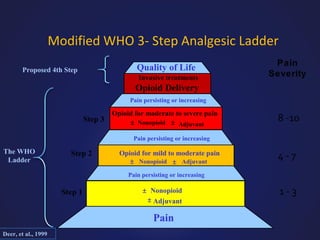 Modified WHO 3- Step Analgesic Ladder
Quality of Life

Proposed 4th Step

Invasive treatments

Pain
Severity

Opioid Delivery
Pain persisting or increasing

Step 3

Opioid for moderate to severe pain
± Nonopioid ± Adjuvant

8 -10

Pain persisting or increasing

The WHO
Ladder

Step 2

Opioid for mild to moderate pain
± Nonopioid ± Adjuvant

4-7

Pain persisting or increasing

Step 1

± Nonopioid
± Adjuvant

Pain
Deer, et al., 1999

1-3

 