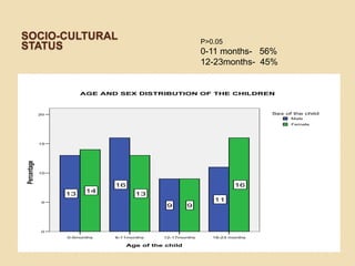 Socio-cultural statusP>0.050-11 months-   56%12-23months-  45%