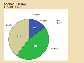 Socio-cultural statusP>0.0514.85%39.6%45.54%