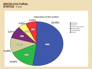 Socio-cultural statusP>0.056.93%52.48%4.95%3.91%10.89%15.84%