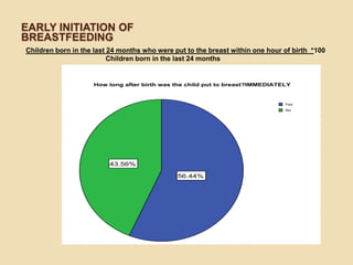 Early initiation of breastfeedingChildren born in the last 24 months who were put to the breast within one hour of birth  *100                                          Children born in the last 24 months