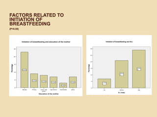 Factors related to Initiation ofbreastfeeding(p<0.05)