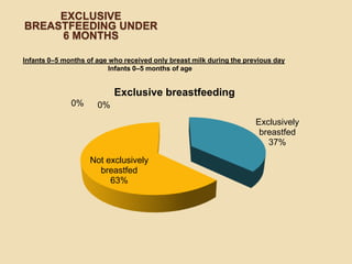 Exclusive breastfeeding under 6 monthsInfants 0–5 months of age who received only breast milk during the previous day                                             Infants 0–5 months of age
