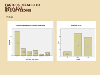 Factors related to Exclusive breastfeedingP<0.05