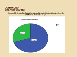Continued breastfeedingChildren 12–15 months of age who received breast milk during the previous day                                          Children 12–15 months of age