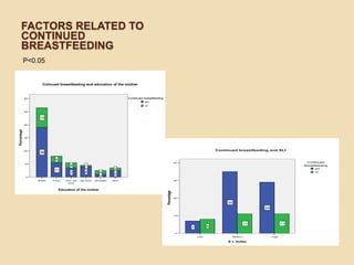 Factors related to Continued breastfeedingP<0.05