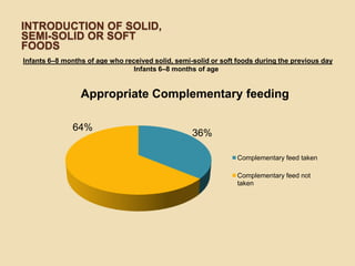 Introduction of solid, semi-solid or soft foodsInfants 6–8 months of age who received solid, semi-solid or soft foods during the previous day                                                          Infants 6–8 months of age