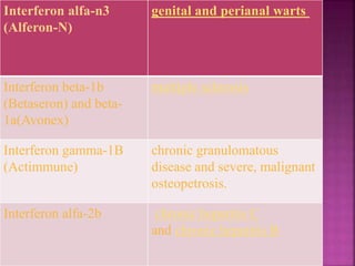 Interferon alfa-n3
(Alferon-N)
genital and perianal warts
Interferon beta-1b
(Betaseron) and beta-
1a(Avonex)
multiple sclerosis
Interferon gamma-1B
(Actimmune)
chronic granulomatous
disease and severe, malignant
osteopetrosis.
Interferon alfa-2b chronic hepatitis C
and chronic hepatitis B
 