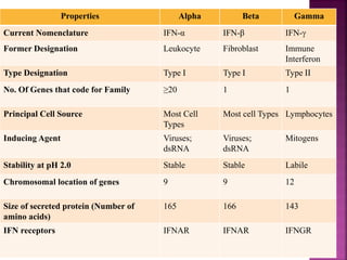 Properties Alpha Beta Gamma
Current Nomenclature IFN-α IFN-β IFN-
Former Designation Leukocyte Fibroblast Immune
Interferon
Type Designation Type I Type I Type II
No. Of Genes that code for Family ≥20 1 1
Principal Cell Source Most Cell
Types
Most cell Types Lymphocytes
Inducing Agent Viruses;
dsRNA
Viruses;
dsRNA
Mitogens
Stability at pH 2.0 Stable Stable Labile
Chromosomal location of genes 9 9 12
Size of secreted protein (Number of
amino acids)
165 166 143
IFN receptors IFNAR IFNAR IFNGR
 