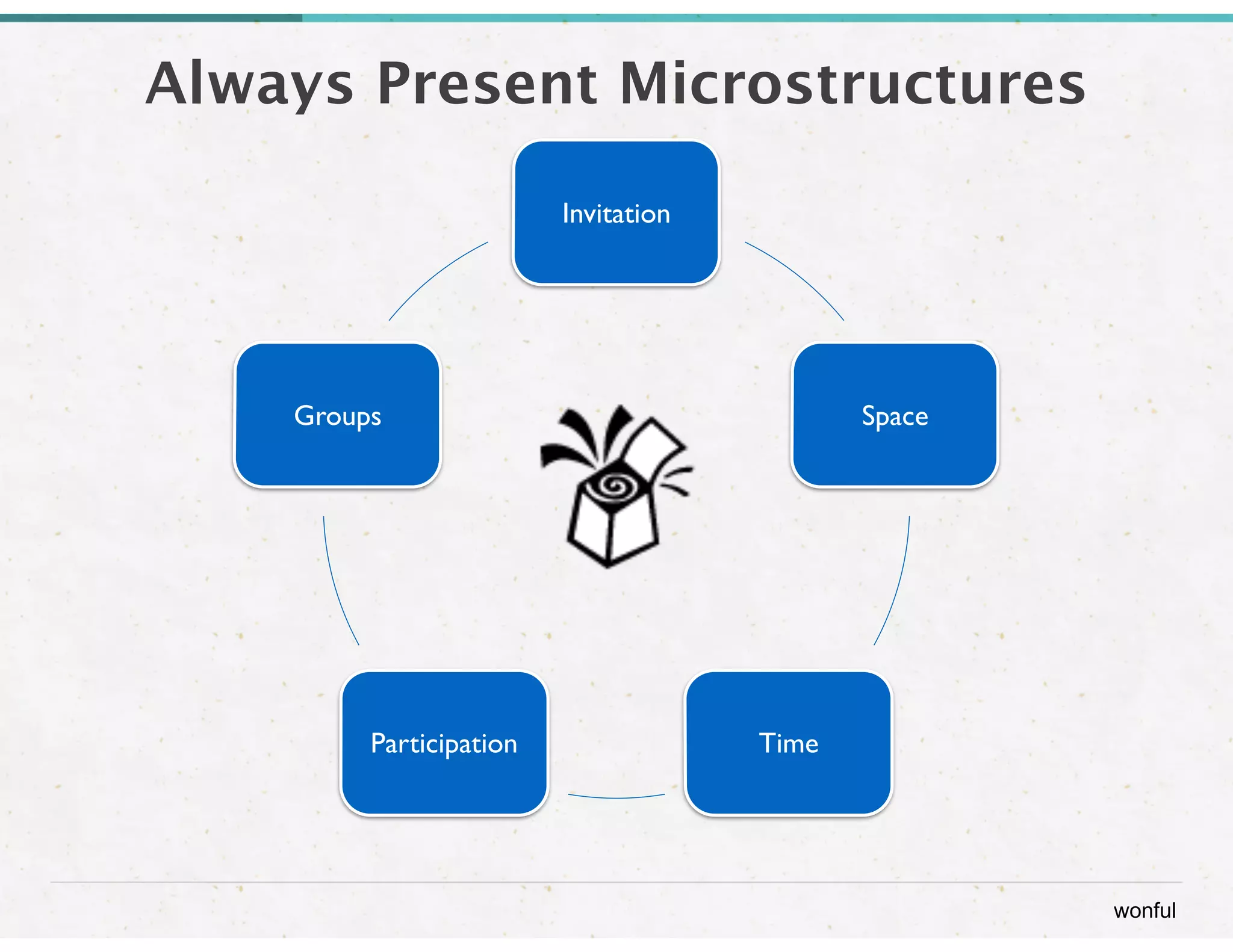 wonful 
Always Present Microstructures 
Invitation 
Space 
Groups 
Participation Time 
 